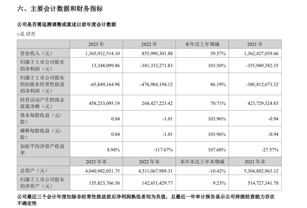 金逸影视发布2023财报 净利润1334万元扭亏为盈